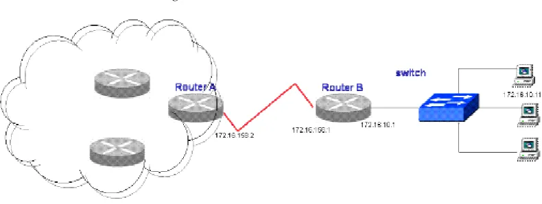 Gambar 7-1: Contoh routing  