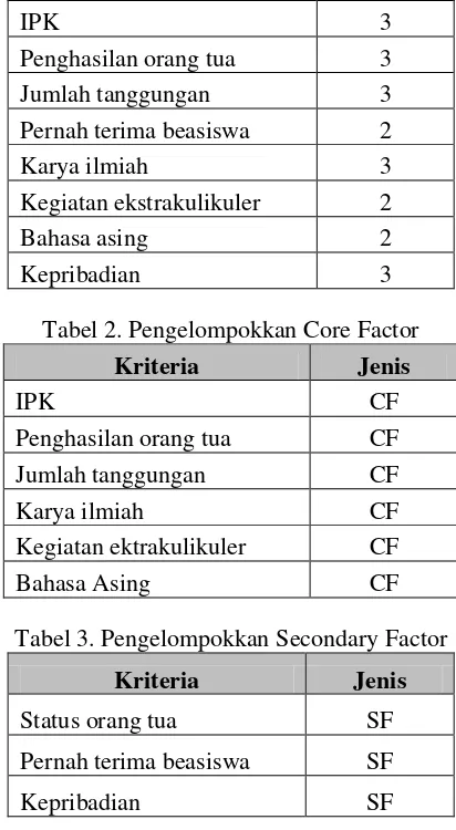 Tabel 3. Pengelompokkan Secondary Factor 