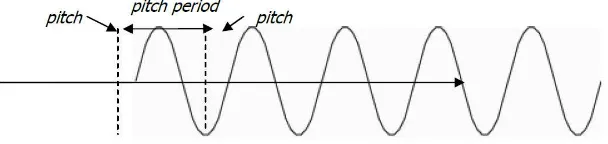 Gambar 2.2 Pitch dan Pitch Period 