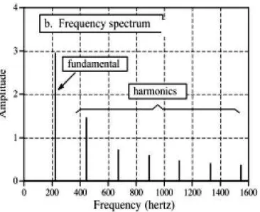 Gambar 2.3 Muatan harmonik pada domain frekuensi 