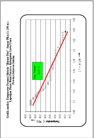 Grafik Analisis Temperatur Formasi Metoda "Horner Plot"  Sumur PRA-1 ( 250 m )