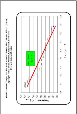 Grafik Analisis Temperatur Formasi Metoda "Horner Plot"  Sumur PRA-1 ( 250 m )