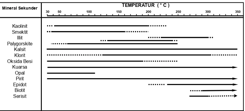 Tabel 1 : Temperatur pembentukan mineral sekunder sumur PRA-1. 