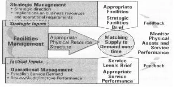 Gambar  berikut  mengilustarsikan  hubungan  antara  keputusan  strategic  dengan  fasilitas  dan  juga  hubungannya  antara  keputusan  operatioanal  dan  fasilitas  pendukung  layanan,  yang  keduanya  dihubungkan  dengan  paihak  manajemen  pada  setiap