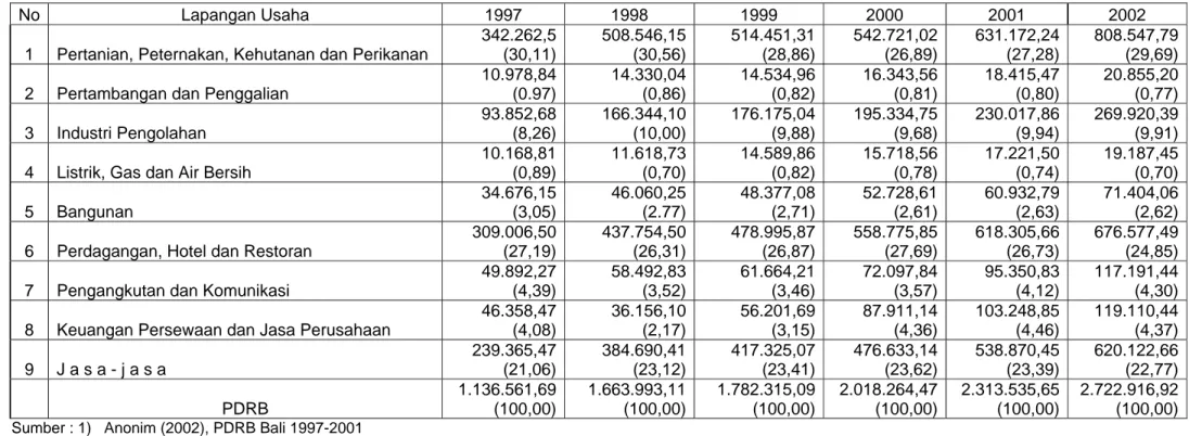 Tabel  1.   PDRB Kabupaten Buleleng Atas Dasar Berlaku Menurut Lapangan Usaha Tahun 1997-2002 (Juta Rupiah) 