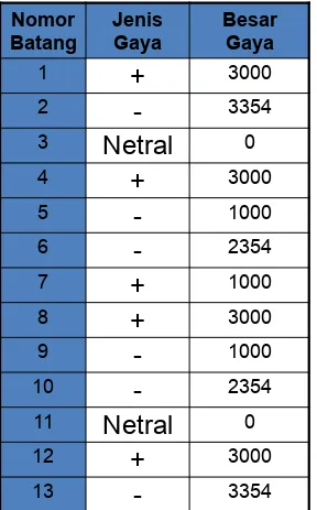 Tabel Jenis dan Besar Gaya Batang 