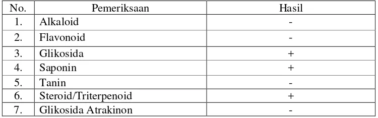 Tabel 4.2 Hasil skrining fitokimia simplisia rumput laut coklat Sargassum polycystum C.A
