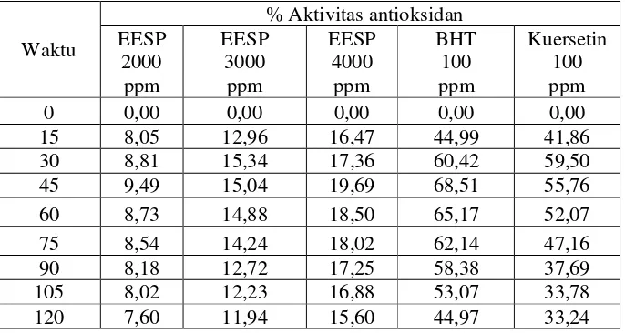 Tabel 4.5 Persentase aktivitas antioksidan ekstrak etanol rumput laut coklat Sargassum polycystum C.A