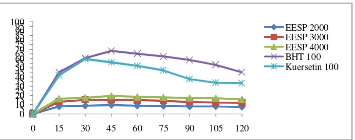 Gambar 4.3 Grafik persentase aktivitas antioksidan versus waktu ekstrak etanol rumput laut coklat Sargassum polycystum C.A
