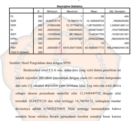 Tabel 5.3 Tabel Statistik Deskriptif 