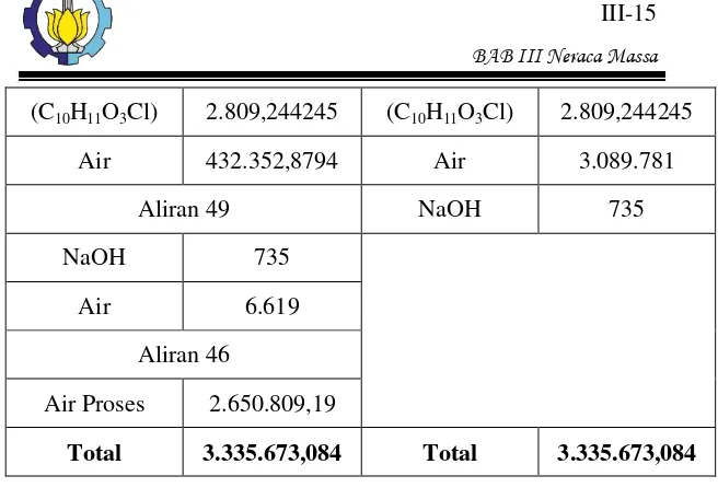 Tabel III.19 Neraca Massa pada Reaktor Ekstraksi Alkali 