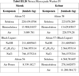 Tabel III.20 Neraca Massa pada Washer IV 