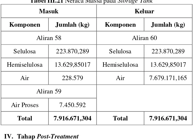Tabel III.21 Neraca Massa pada Storage Tank 
