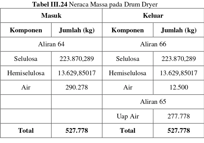 Tabel III.25 Neraca Massa pada Calendering Stack 