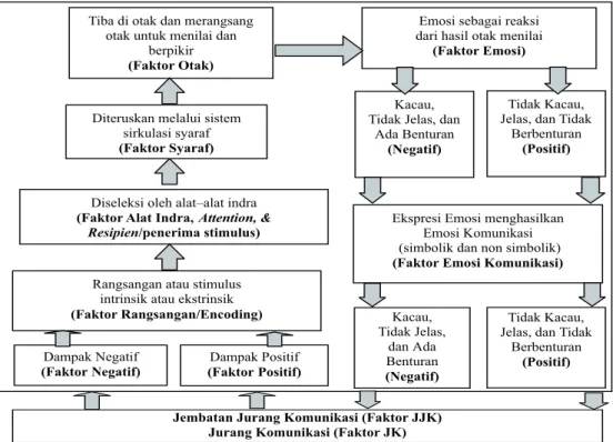 Gambar 1 Faktor-faktor Internal JK dan JJK Sumber: Olahan penulis
