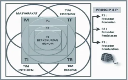 Gambar 4 Model atau Pola Komunikasi Prinsip 3P Tim Investigasi Bom Sumber: Pandjaitan (2014:572)
