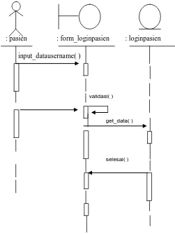 Gambar 3.7 Sequence diagram untuk login_pasien 