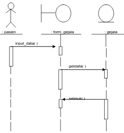 Gambar 3.9  Sequence diagram untuk mendiagnosis penyakit 