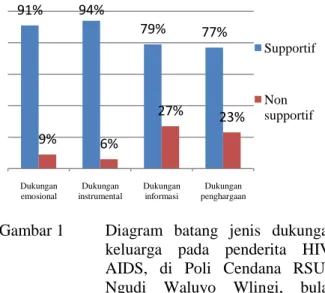 Gambar 1  Diagram  batang  jenis  dukungan  keluarga  pada  penderita   HIV-AIDS,  di  Poli  Cendana  RSUD  Ngudi  Waluyo  Wlingi,  bulan  Pebruari-April 2014 (n = 34) 