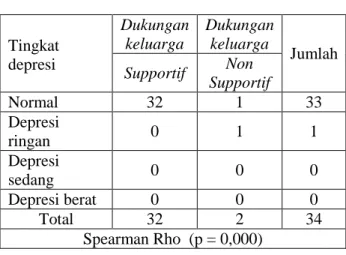 Tabel    1.        Tabulasi  silang  dukungan    keluarga  dengan  tingkat  depresi  penderita  HIV/AIDS,    di  Poli  Cendana  RSUD  Ngudi  Waluyo,  tanggal  bulan  Pebruari-April  2014.(n=34  responden)