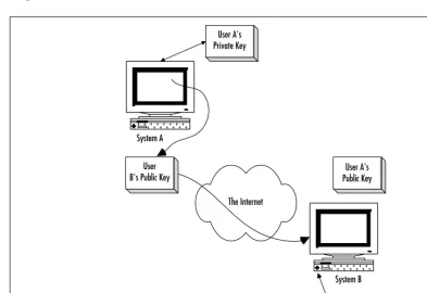 Figure 1.7 Using Public Keys to Encrypt Transmissions