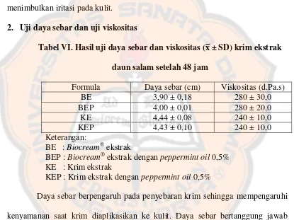 Tabel VI. Hasil uji daya sebar dan viskositas (x̅ ± SD) krim ekstrak 