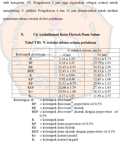 Tabel VIII. % reduksi udema selama perlakuan 