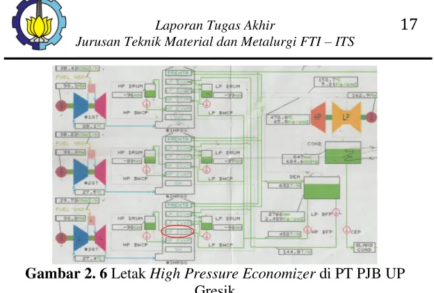Gambar 2. 6 Letak High Pressure Economizer di PT PJB UP 