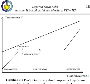 Gambar 2.7 Profil Gas Buang dan Temperatur Uap dalam 