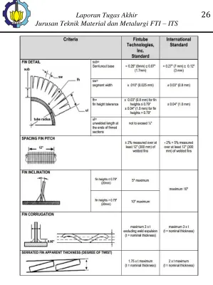 Gambar 2.12 Kriteria untuk Fin Spacing 