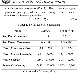 Tabel 2. 1 Nilai Koefisien Konveksi 
