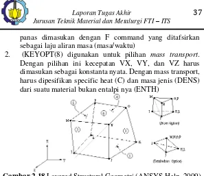 Gambar 2.18 Layered Structural Geometri (ANSYS Help, 2009)
