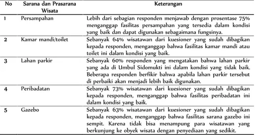 Tabel 2. Sarana dan Prasarana di Umbul Sidomukti