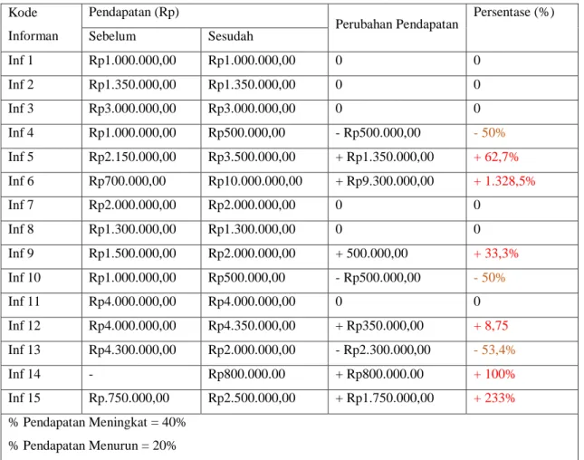 Tabel 2. Perubahan Pendapatan 