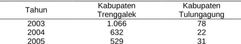 Tabel  1.  Penderita malaria  di  Kabupaten  Trenggalek  dan  Kabupaten  Tulungagung tahun 2003-2005  Tahun  Kabupaten   Trenggalek  Kabupaten  Tulungagung  2003  1.066  78  2004  632  22  2005  529  31 