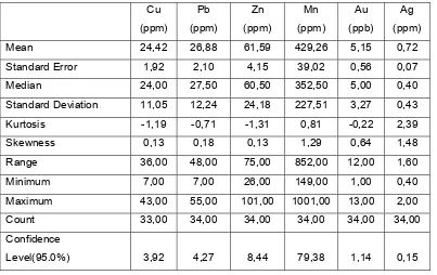 Tabel 3. Hasil analisis kimia mineral daerah Semenggaris 