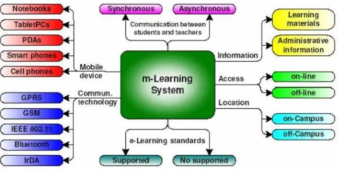 Gambar 2.1. Klasifikasi umum sistem M-Learning 