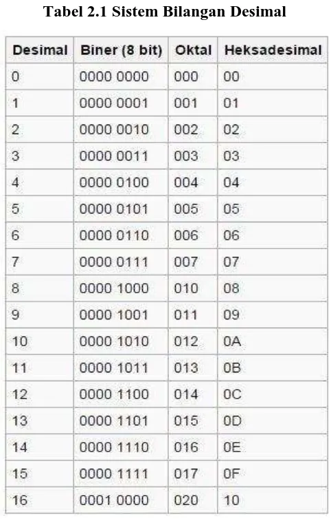 Tabel 2.1 Sistem Bilangan Desimal 