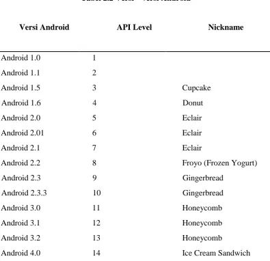 Tabel 2.2 Versi – versi Android 