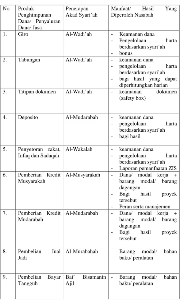 Tabel 4. Hubungan Antara bank Syari’ah Dengan Nasabah Melalui  Akad-akad Syari’ah Yang Diterapkan 
