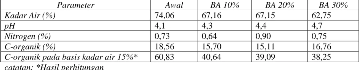 Tabel 4. Kadar Air, pH, Nitrogen, dan Karbon Bahan Baku Hari ke-0 untuk   Bulking Agent 10%, 20% dan 30% 