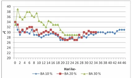 Tabel 6. Perbandingan Kondisi Awal Bahan dengan Kondisi setelah Ditambahkan   Bulking Agent 10%, 20% dan 30% 