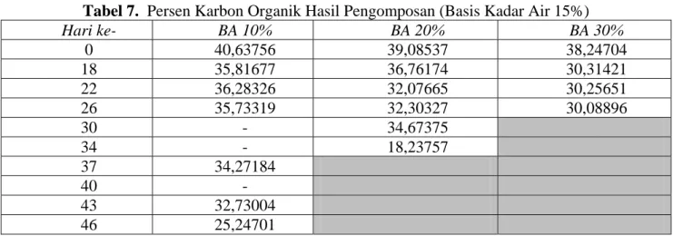 Tabel 7.  Persen Karbon Organik Hasil Pengomposan (Basis Kadar Air 15%) 