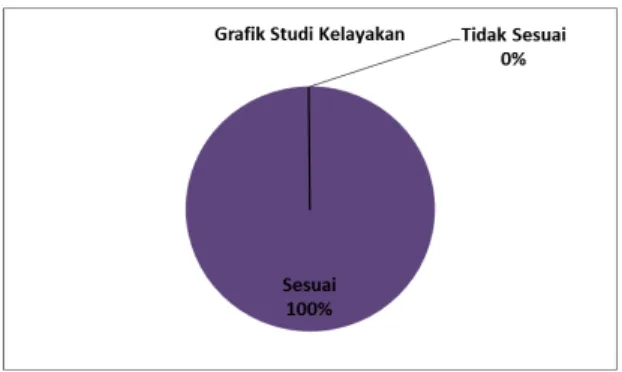 Gambar 42. Hasil Perhitungan Studi Kelayakan 