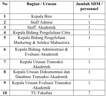 Tabel 9. Fasilitas / Infrastruktur yang ada di Departemen Akademik 