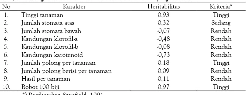 Tabel 2. Uji Chi Kuadrat untuk kelas-kelas rasio segregasi karakter hasil toleransi terhadap                 naungan 50% 