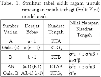 Tabel 1. Struktur tabel sidik ragam untuk  