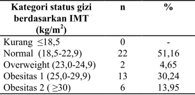 Tabel 3. Distribusi subyek menurut kategori  status gizi berdasarkan Indeks Massa Tubuh  (IMT) kg/m 2 .