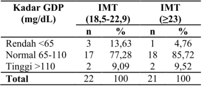Tabel  4. Persentase  subyek  menurut  kadar  GDP (mg/dL) dan IMT (kg/m 2 ). Kadar GDP (mg/dL) IMT (18,5-22,9) IMT (≥23) n % n % Rendah <65 3 13,63 1 4,76 Normal 65-110 17 77,28 18 85,72 Tinggi >110 2 9,09 2 9,52 Total 22 100 21 100 BAHASAN