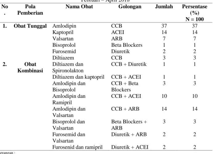 Tabel 2. Profil obat antihipertensi pasien hipertensi di RSUD Dr. Moewardi Surakarta periode  Februari – April 2018  No 